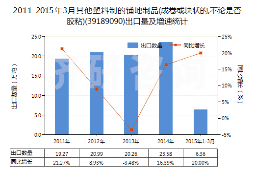 2011-2015年3月其他塑料制的鋪地制品(成卷或塊狀的,不論是否膠粘)(39189090)出口量及增速統(tǒng)計